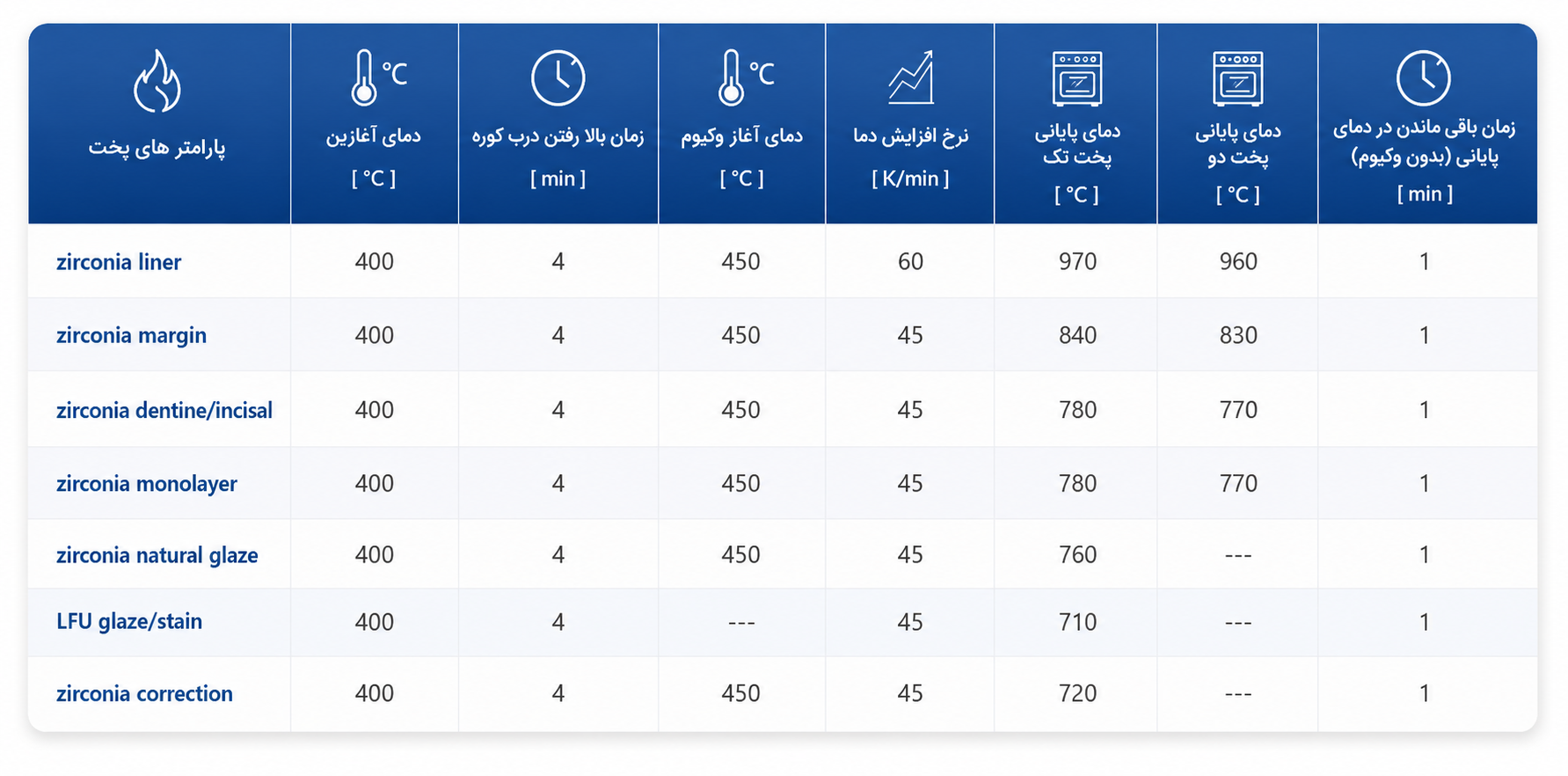 جدول دمای پخت پودر ترنسپرنت زیرکونیا افرند